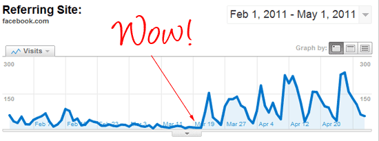 facebookstats Stats increase from 22nd March