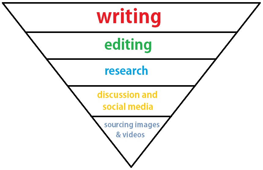 Planning your blog schedule