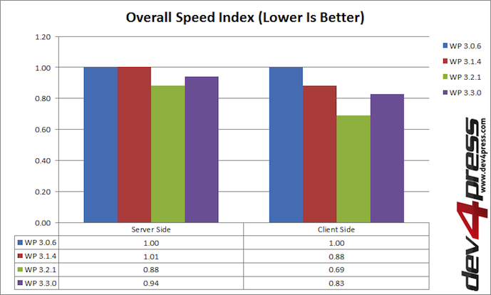 WordPress Versions Speed Index WordPress Versions Speed Index