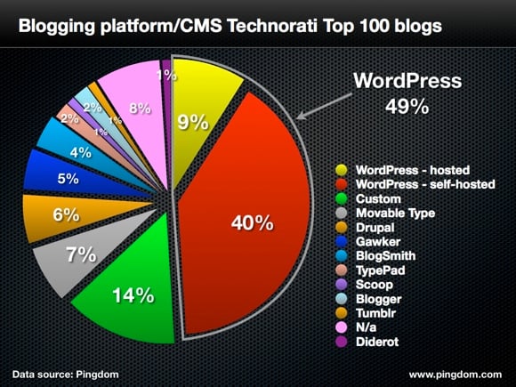 top-100-blogs-software-type Post image