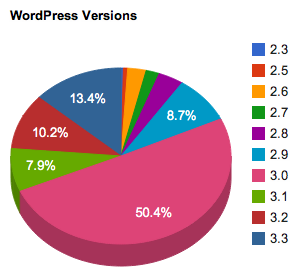 WordPress Versions WordPress Versions