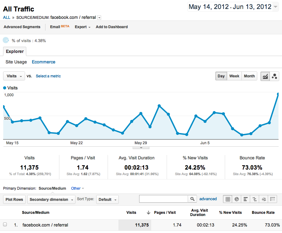 Referrals to WPMU.org from Facebook Our google analytics stats for referrals from facebook