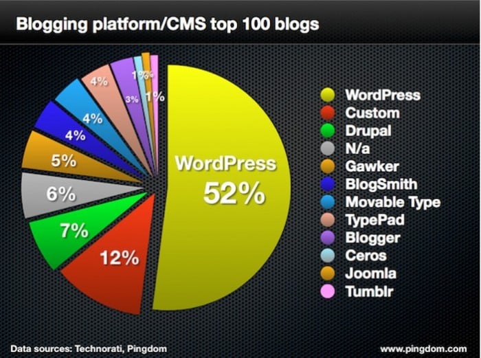 wordpress-top-blogs Post image