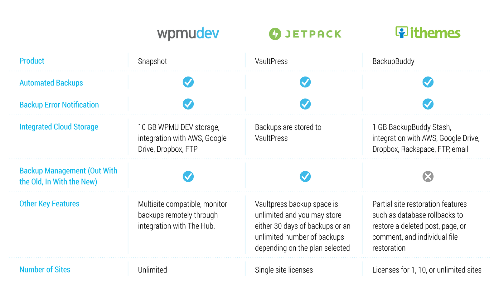 Comparison chart