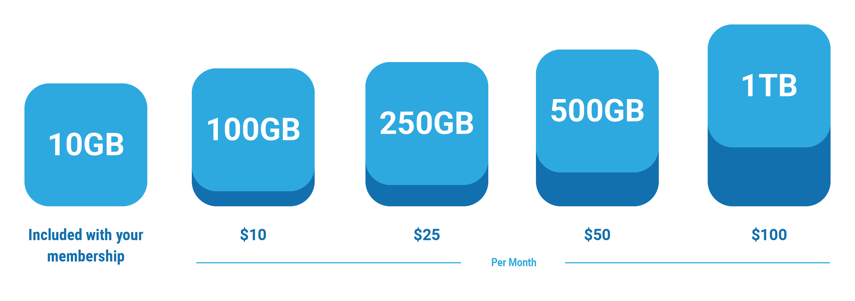 Managed cloud backup plans