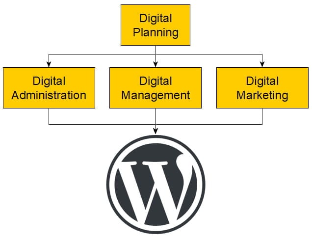 WordPress lets you change anything on your website ... at any time!