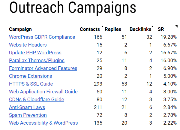 Skyscraper outreach campaign results
