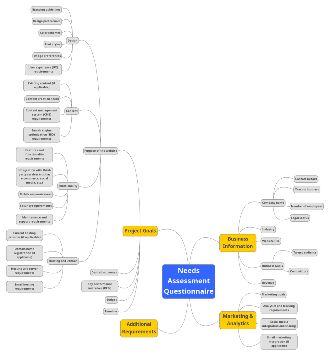 Needs Assessment Questionnaire - Mind map